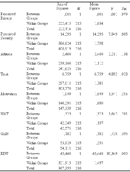 Table 23. Anova table of all continuous variables by age group 