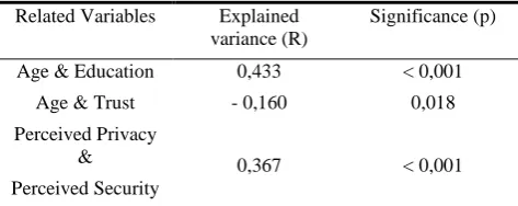 Table 1. Variable Correlations explained variance and significance. 