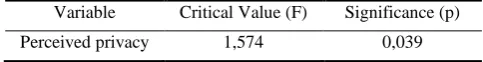 Table 4. One Way ANOVA significant relationships for age groups, Critical value and significance of the relationship