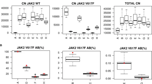 Figure 2: II Round.  ipsogen JAK2 MutaQuant kit Copy number (CN) boxplot of JAK2 wild-type (WT), JAK2 mutated (V617F) and  JAK2 total (A) and JAK2 V617F  mutation percentage boxplot (B) for each of the 8 DNA samples