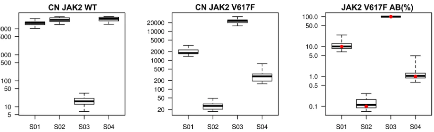 Figure 3: III Round.  ipsogen JAK2 MutaQuant kit Copy number (CN) boxplot of JAK2 wild-type (WT), JAK2 mutated (V617F) and  JAK2 V617F  mutation percentage boxplot for each of the 4 DNA samples