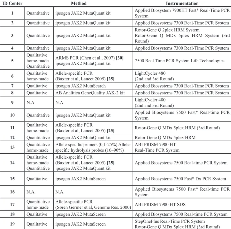 Table 4: Summary of participating centers, methods used in their routine practice for JAK2 V617F