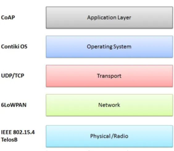 Figure 2: Software stack 