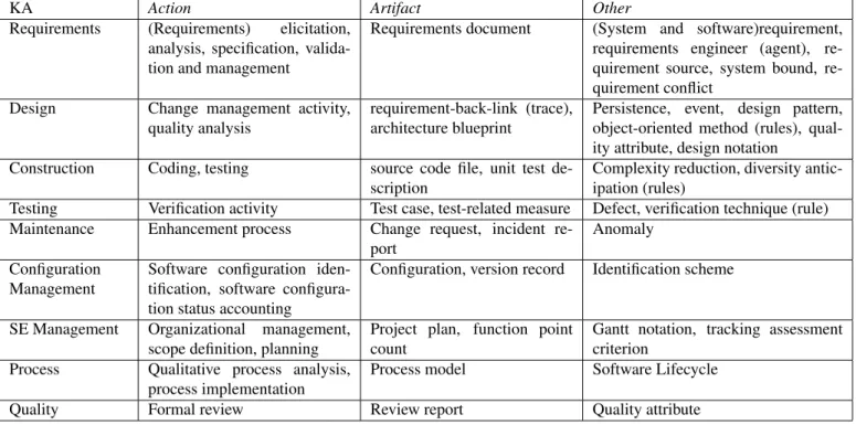Table 1. Main actions and artifacts (produced by SE actions) in the KA