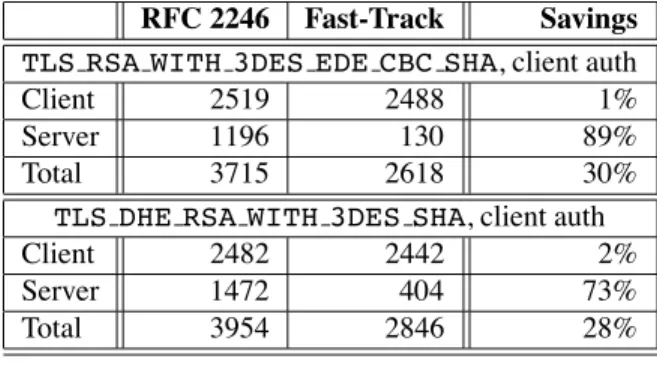 Table 1. Handshake Bytes Sent for TLS Key Exchange Methods; No Client  Authentica-tion