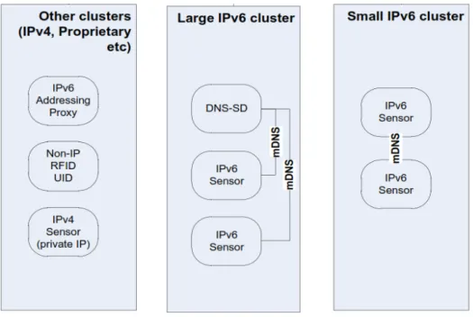 Figure 2: Device Clusters in IoT6 architecture 