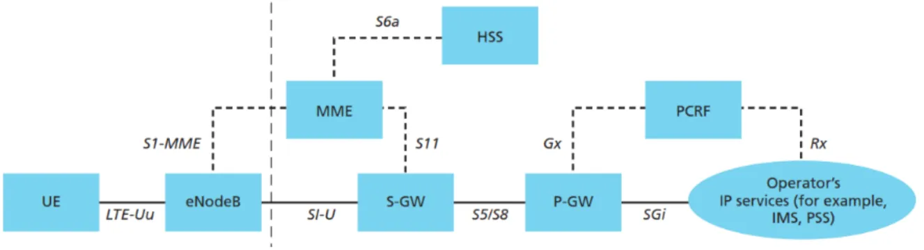 Figure 3: High level LTE architecture 