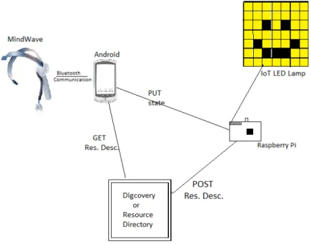 Figure 4: Measurement setup for comparison of Digcovery and Resource Directory 