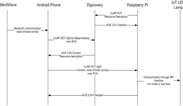 Figure 6: Communication flow – sending data from MindWave to IoT LED Lamp with IpV6  enabled devices 