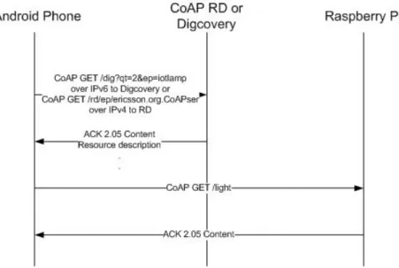 Figure 7: Communication flow – Resource Directory / Digcovery response time comparison 