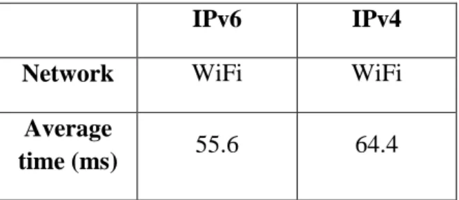 Table 2: Comparison of Digcovery and RD without the tunnelling for IPv6 
