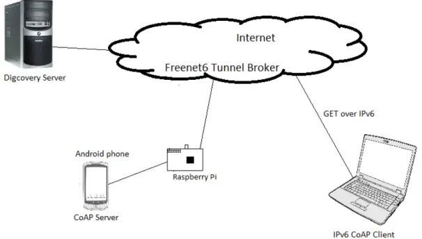 Figure 9: Test set-up, IPv6 communication between laptop and CoAP Server on the Android  The other end of the communication link is embodied in an IPv6 Client installed on a laptop