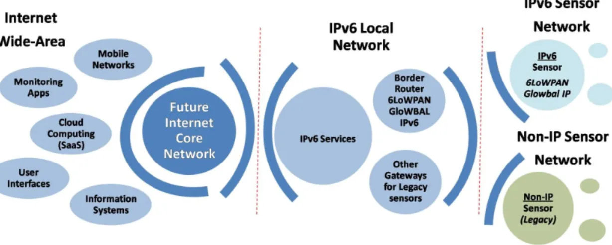 Figure 1: IoT6 communication channel model 