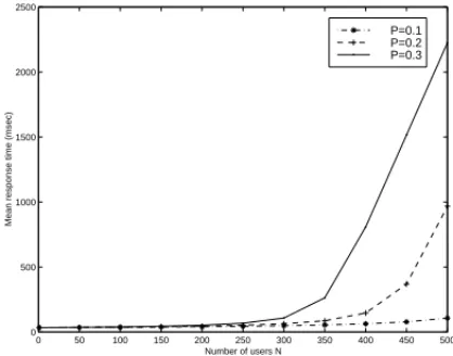 Fig. 9. Mean response time of type 1 requests