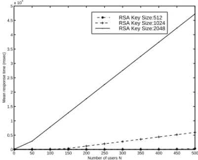 Fig. 11. Mean response time for different RSA private key sizes