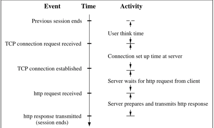 Fig. 2. Normal http request