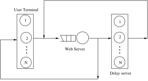 Fig. 3. Performance model of secure communication sessions