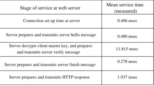 Fig. 4. Stages of service at web server for type 1 requests