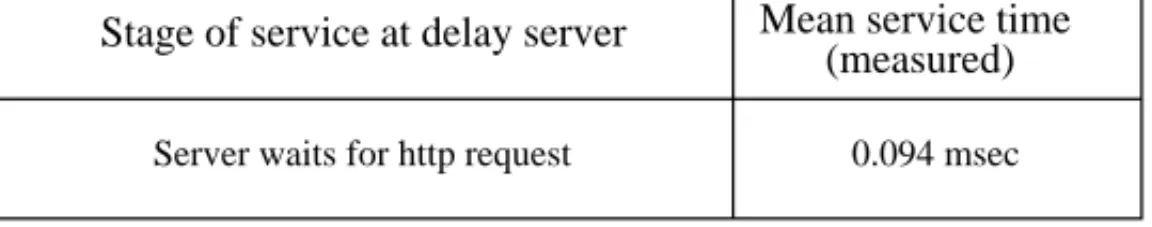 Fig. 7. Stage of service at delay server for type 2 requests