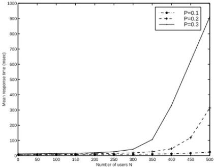 Fig. 8. Mean response time over all requests