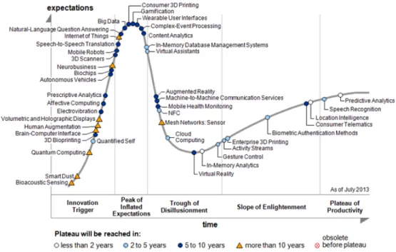 Figure 1: Gartner's 2013 Hype Cycle for Emerging Technologies