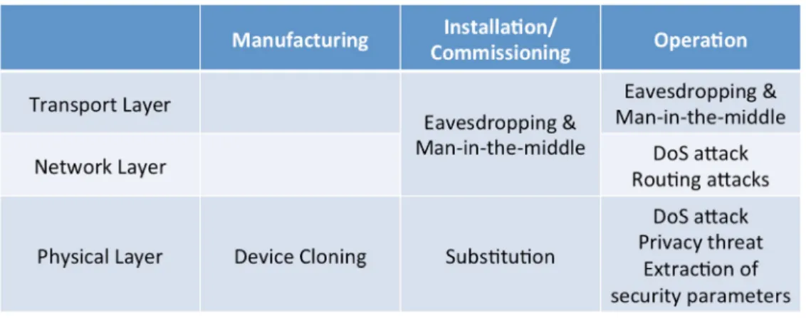 Figure 2: Threats throughout lifecycle