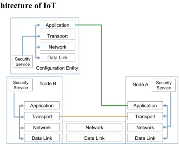 Figure 3: Security Mechanisms Overview