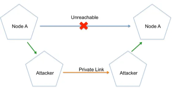 Figure 5: Wormhole Attack