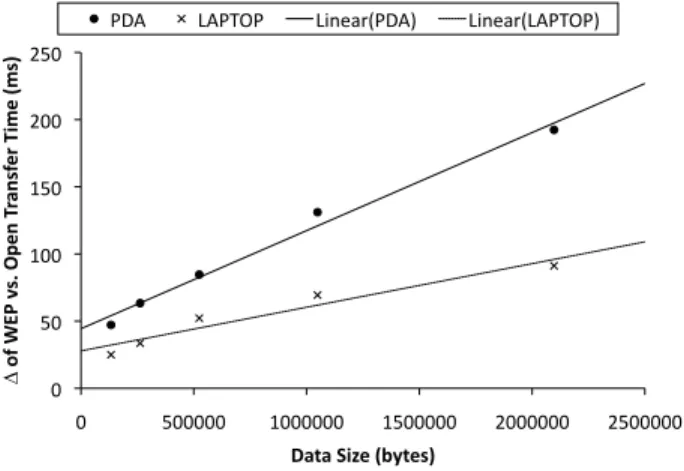 Fig. 6. Linear regression of the difference in transfer time between a WEP and open connection for files of different lengths on the laptop vs