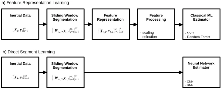Figure 1: Example seglearn pipelines for a) learning segment feature representations, b)learning segments directly