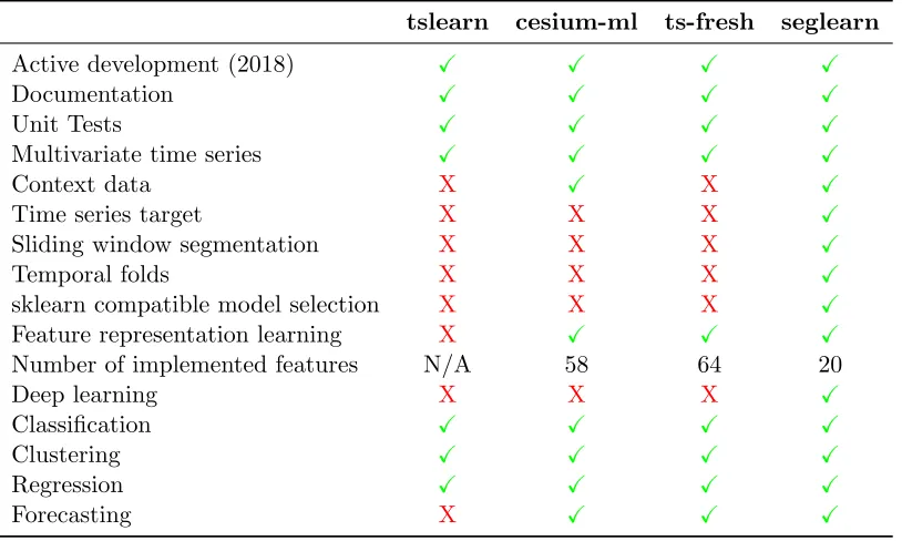Table 1: Comparison of time series learning package features for tslearn v0.1.18.4,cesium-ml v0.9.6, tsfresh v0.11.1 and seglearn v1.0.2.