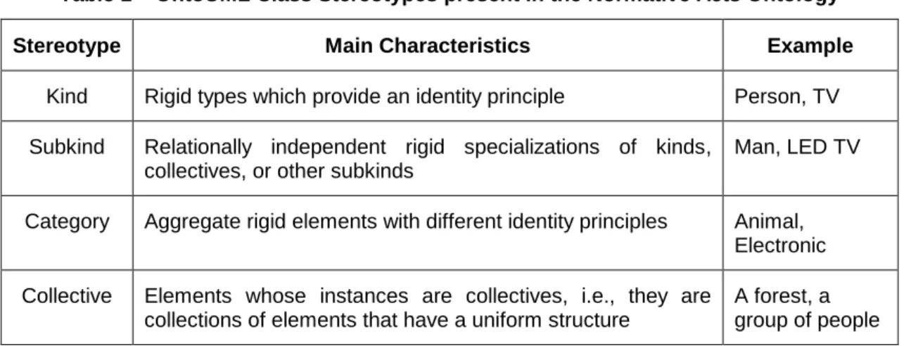 Table 1 – OntoUML Class Stereotypes present in the Normative Acts Ontology 