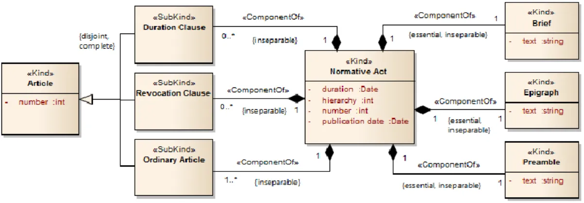 Figure 2. Compositions of Normative Acts 