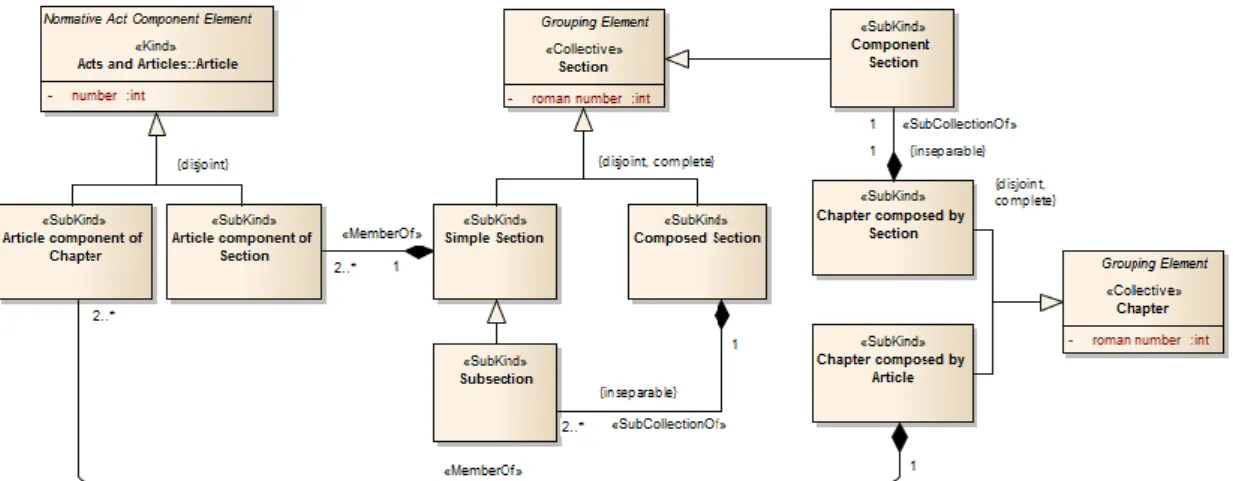 Figure 5. Grouping of Articles in Sections and Chapters 
