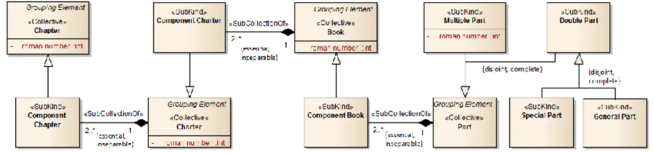 Figure 6 - Chapters, Charters, Books and Parts 