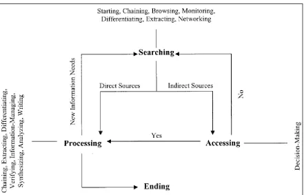 Figure 2. The information seeking behaviour process, modelled by (Meho & Tibbo, 2003) 