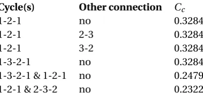Table 4.1: Test of Cc in a system with three nodes. In this test different systems with three nodes are created: one ormore cycles and zero or one other connection