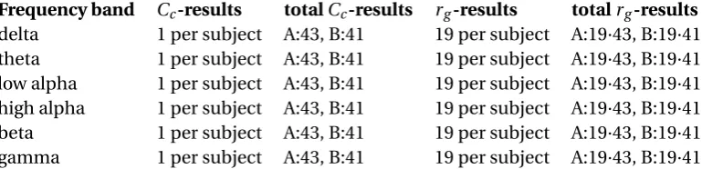 Table 6.1: Summary of all the different calculations performed used for statistical testing
