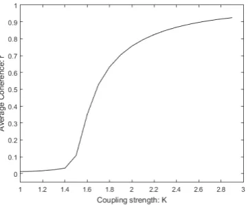 Figure 3.1: In this ﬁgure the average coherence r vs the coupling strength K is shown