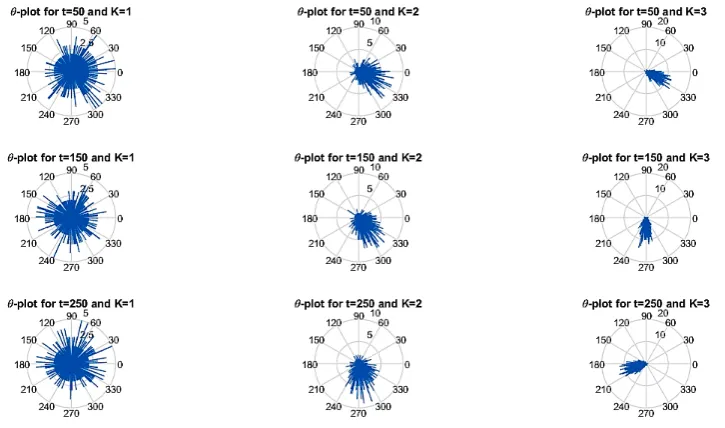 Figure 3.2: In this ﬁgure phase parameter θ is plotted over time (t-values of 50,150 and 250 ms are shown) for all thedifferent oscillators N (in this case N = 103)