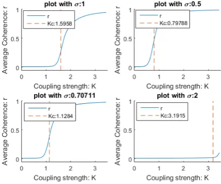 Figure 3.3: In this ﬁgure plots of K vs. r are shown again, but now for different values of σ