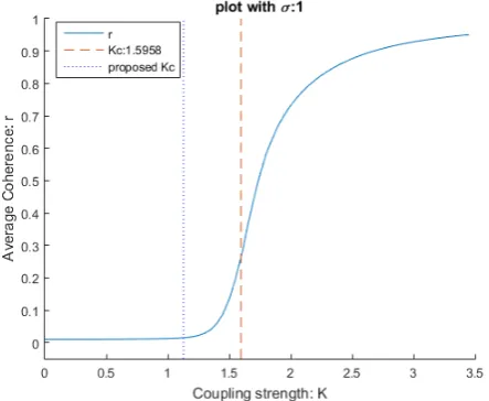 Figure 3.4: In this ﬁgure again K vs r is plotted. Now next to the theoretical value of Kc also the proposed value ofKc by Schmidt et al