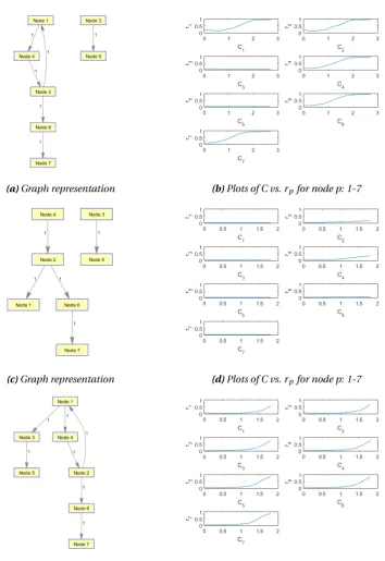 Figure 4.2: Three different networks of seven nodes with their C (global coupling parameter) vs