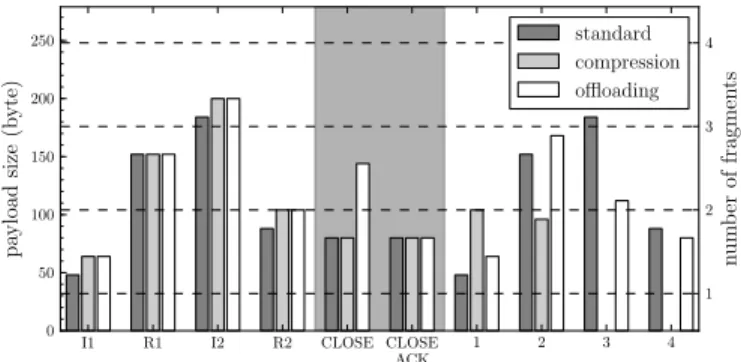 Fig. 4. Message sizes of two handshakes with an intermediate session tear down (marked with a grey background) for the standard HIP DEX protocol and for session resumption with state compression as well as with  Initiator-side state-offloading