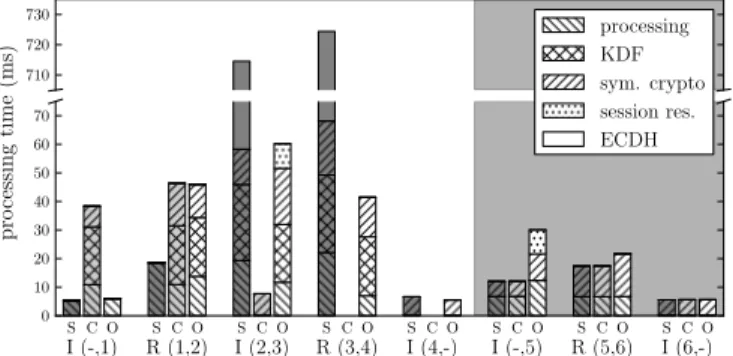 Fig. 5. Processing time of the HIP DEX handshake and the session tear down for the standard HIP DEX protocol (S) and for session resumption with state compression (C) as well as with Initiator-side state-offloading (O) for the Initiator (I) and the Respond