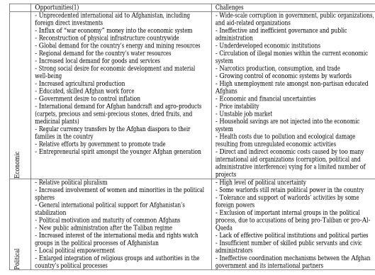 Table 4: Synthesis of Afghanistan’s Strategic Environmental Scanning 