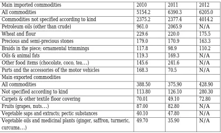 Table 2: Afghanistan’s Top Imported & Exported Commodities in $US (millions)  