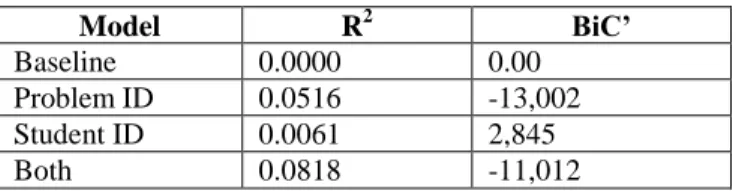 Table  1:  Model  fitting  results  for  state  vs.  trait.  R 2   calculated  using  five-fold  cross-validation,  BiC’  calculated  over  the  entire dataset  Model  R 2  BiC’  Baseline  0.0000  0.00  Problem ID  0.0516  -13,002  Student ID  0.0061  2,84