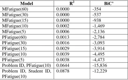 Table 2: Model fitting results for fatigue. Models including both fatigue and other factors given at bottom