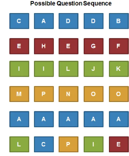 Figure 4: Possible questions sequences for students in each condition. 